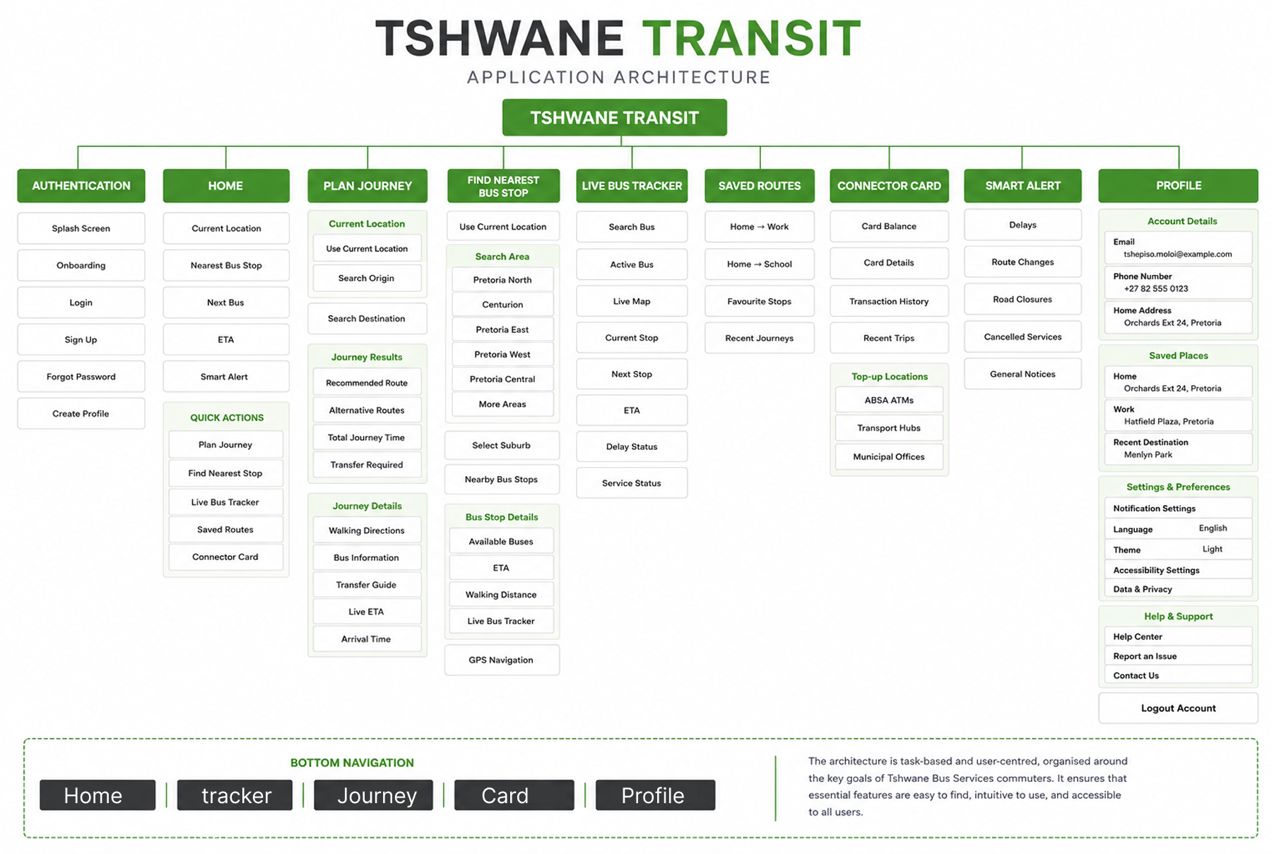 Tshwane Transit information architecture